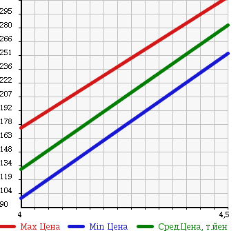 Аукционная статистика: График изменения цены VOLKSWAGEN Фольксваген  PASSAT VARIANT Пассат Вариант  2008 1800 3CBZB TSI COMFORT LINE в зависимости от аукционных оценок
